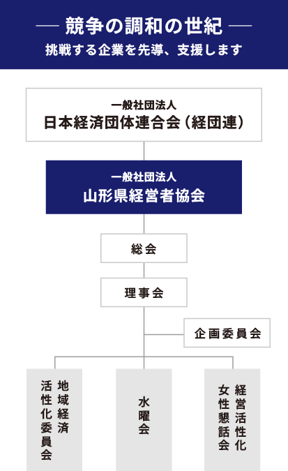 組織図